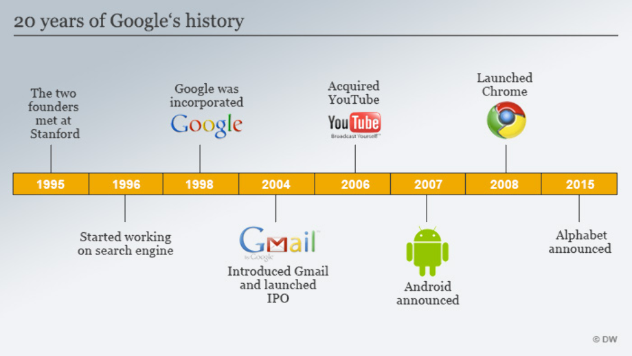 Google logo history timeline