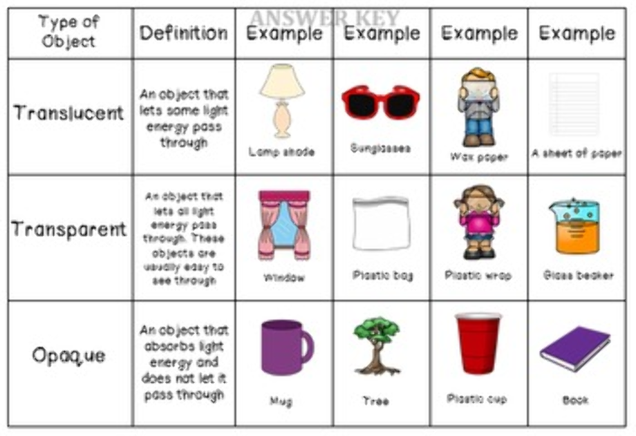 transparent-translucent-opaque-materials-what-s-the-difference-learn-with-examples