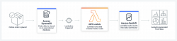 AWS Lambda – Serverless Compute - Amazon Web Services