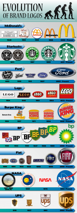 Evolution of brand logos | Visual.ly