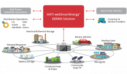 Distributed Energy Resource Management System | DERMS | OATI