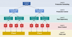What is a Distributed Control System? - Control Station