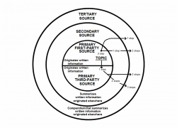 Topic Sources Of Information Diagram - Define Plan Do Act ...