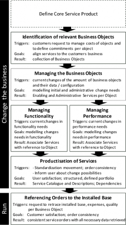 Actions to develop and order process related Associate ...