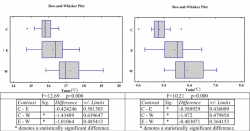 The box and whisker plots were used in order to define the ...
