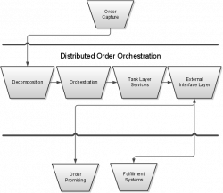 Oracle Fusion Applications Order Orchestration ...