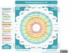 Going Teal | Reinventing Organizations Map