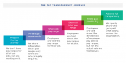 The New Reality of Pay Transparency | Mercer US