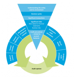 Our Audit Approach | Deloitte Luxembourg | Audit | Insights