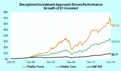 Fidelity Mutual Funds - Performance of Model Portfolios