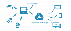 How It Works: DVR.Webcam: Google Drive Edition
