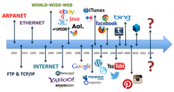 Malone Media Group | History of the Internet Timeline – An ...