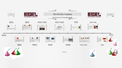 History of Hershey\'s Timeline by Erica Sun on Prezi