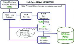 A full LHS implementation of CIMS used at NIH/NINDS for ...