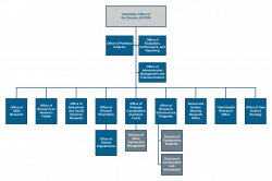 DPCPSI - Organizational Chart