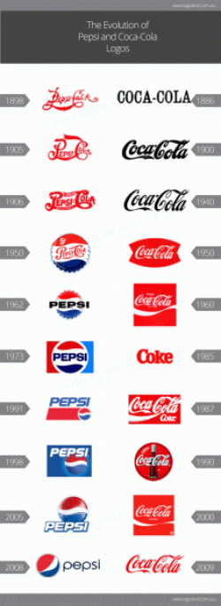 Coca-Cola and Pepsi Logo Evolution - Logo Design by Logoland ...