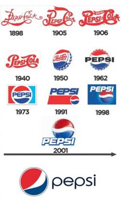 Pepsi Logo History. #Pepsi #PepsiCola #Logo #History in 2019 ...
