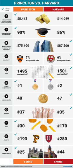 PRINCETON VS. HARVARD: Which school is really the best?