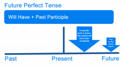 What is the Future Perfect Tense? Definition, Examples of ...