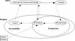 eGovernment for Development - eTransparency Definitions