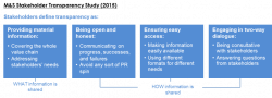 M&S Stakeholder Transparency Study Highlights: Corporate ...
