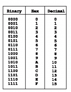 Ch 1. Binary systems and hexadecimal – IGCSE Computer Science