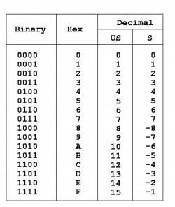 Negative decimal to binary | INVESTED iQ