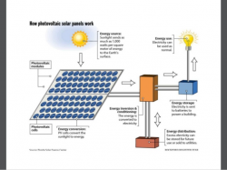 Photovoltaic(pv) module and transparent solar panels