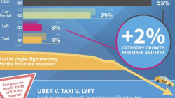 Lyft gains on Uber while taxis tank: survey