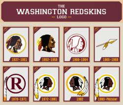 The Evolution of the Washington Redskins Logo