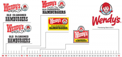 Wendy\'s logo evolution over time | Company logo, Logo ...